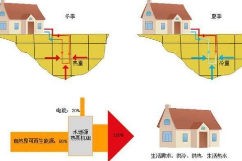 產(chǎn)品小科普：水源熱泵、地源熱泵、空氣源熱泵，這三者到底誰省錢？