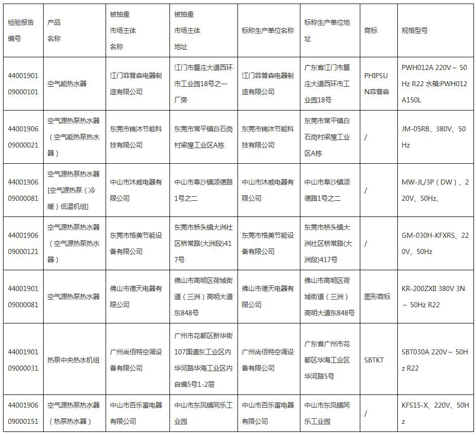 2019年度空氣源熱泵熱水機(jī)（器）產(chǎn)品質(zhì)量監(jiān)督抽查情況