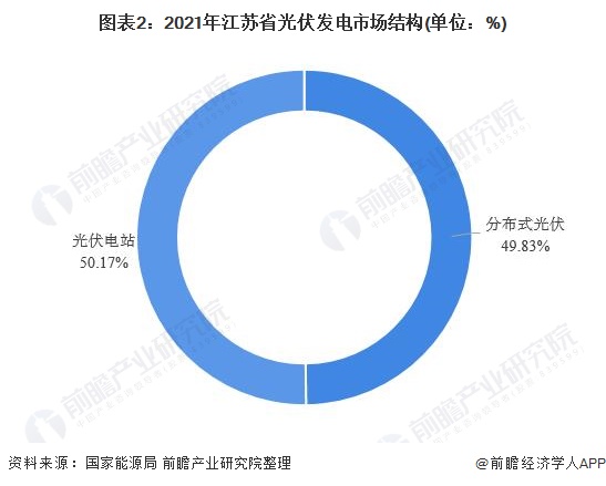 江蘇省光伏發(fā)電行業(yè)市場運行現(xiàn)狀分析：分布式光伏發(fā)展勢頭強勁