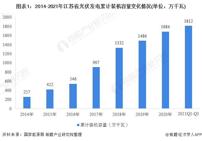 江蘇省光伏發(fā)電行業(yè)市場運行現(xiàn)狀分析：分布式光伏發(fā)展勢頭強勁